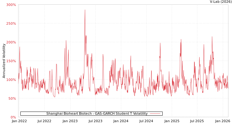 graph of Shanghai Bioheart Biotech GAS-GARCH-T