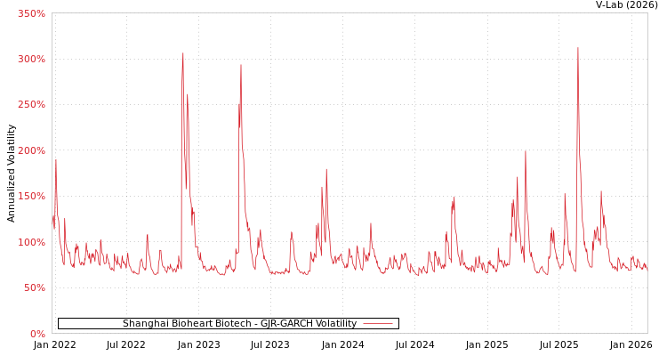 graph of Shanghai Bioheart Biotech GJR-GARCH