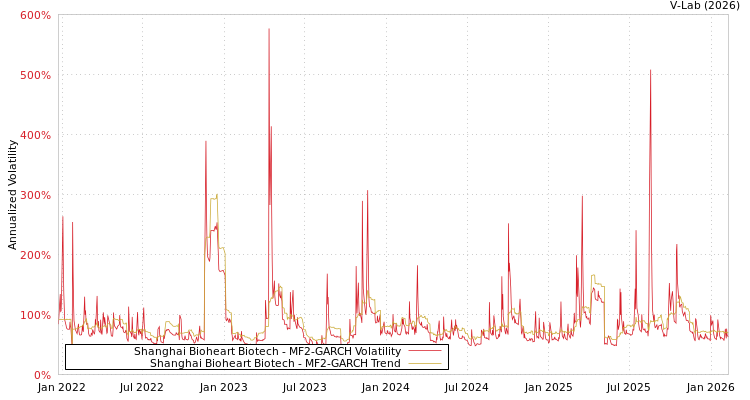 graph of Shanghai Bioheart Biotech MF2-GARCH
