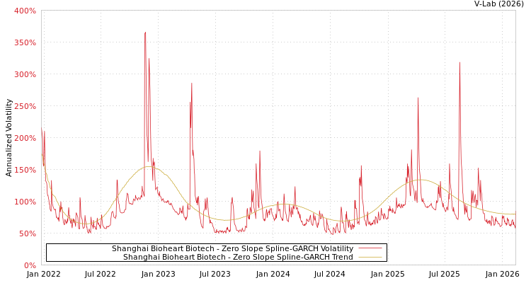 graph of Shanghai Bioheart Biotech S0GARCH