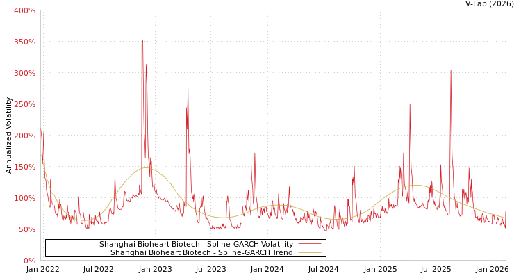 graph of Shanghai Bioheart Biotech SGARCH