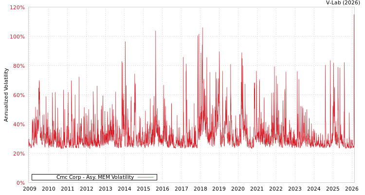 graph of Cmc Corp AMEM