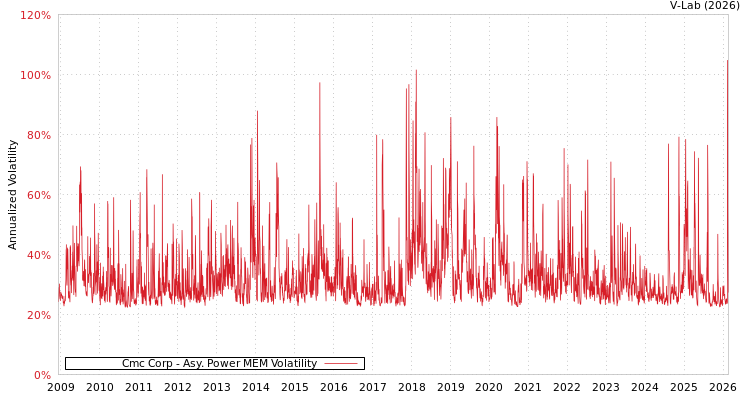graph of Cmc Corp APMEM