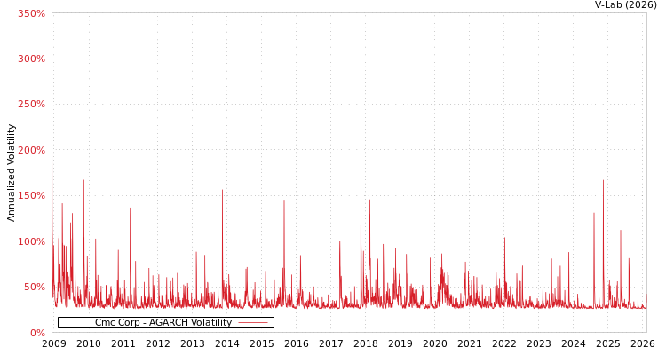 graph of Cmc Corp AGARCH