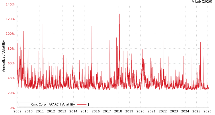 graph of Cmc Corp APARCH