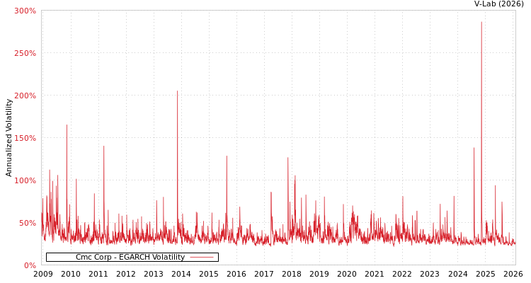 graph of Cmc Corp EGARCH