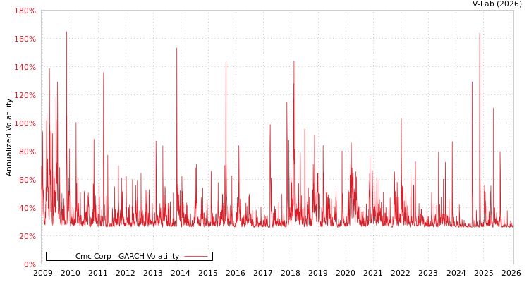 graph of Cmc Corp GARCH