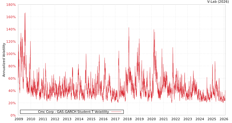 graph of Cmc Corp GAS-GARCH-T