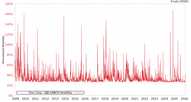 graph of Cmc Corp GJR-GARCH