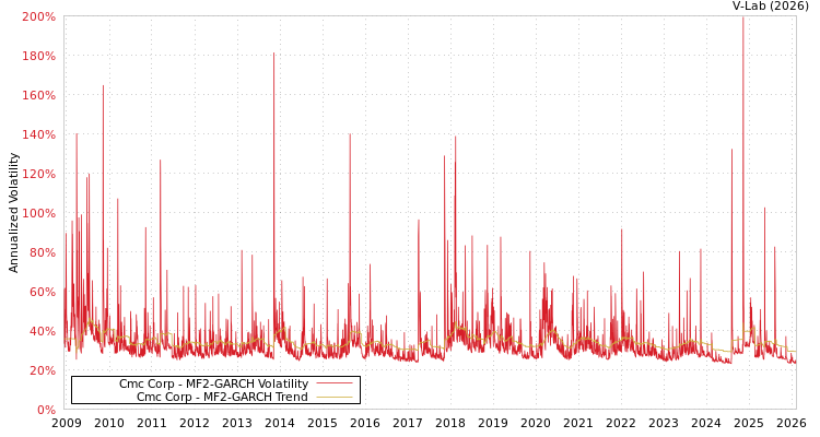 graph of Cmc Corp MF2-GARCH