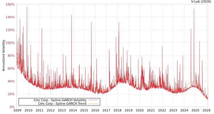 graph of Cmc Corp SGARCH