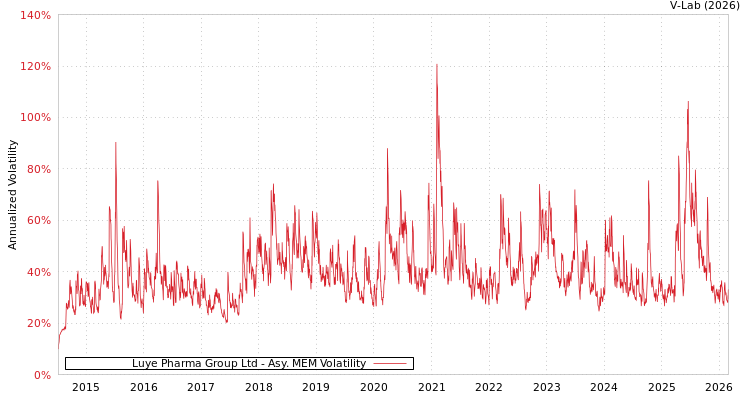 graph of Luye Pharma Group Ltd AMEM