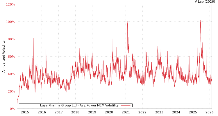 graph of Luye Pharma Group Ltd APMEM