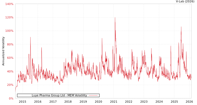 graph of Luye Pharma Group Ltd MEM