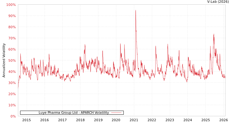 graph of Luye Pharma Group Ltd APARCH