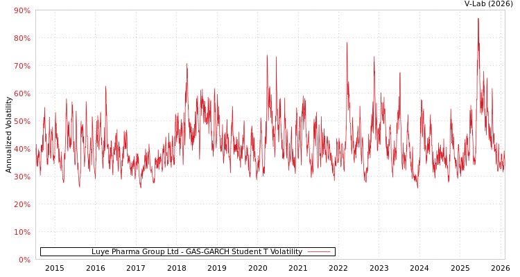 graph of Luye Pharma Group Ltd GAS-GARCH-T