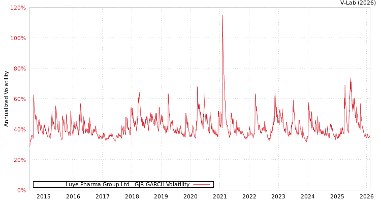 graph of Luye Pharma Group Ltd GJR-GARCH