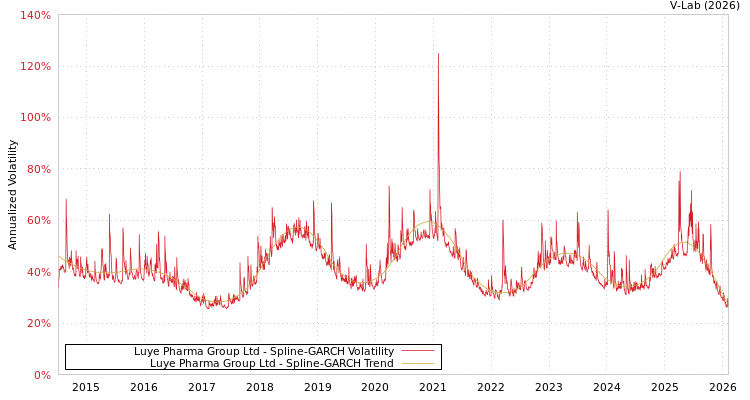 graph of Luye Pharma Group Ltd SGARCH
