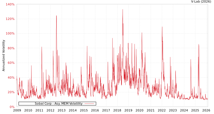 graph of Sobal Corp AMEM