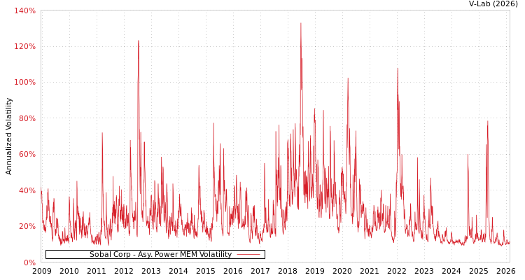 graph of Sobal Corp APMEM