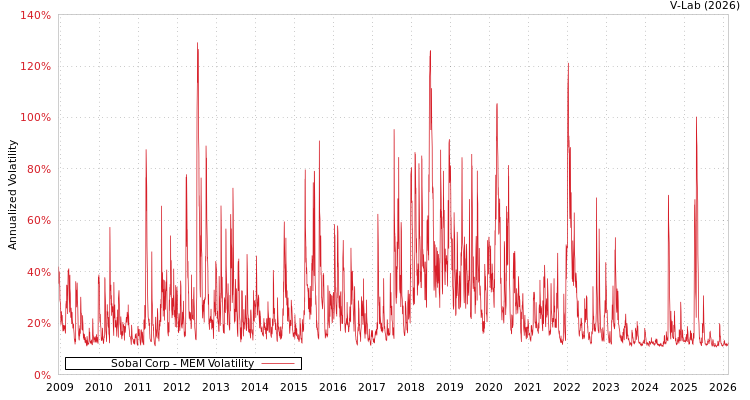 graph of Sobal Corp MEM