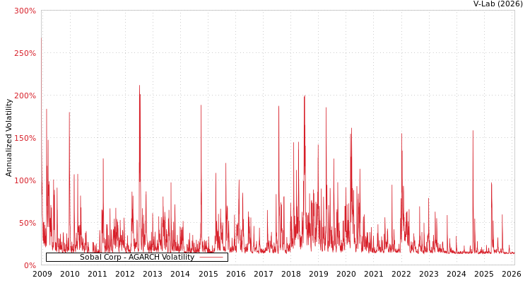 graph of Sobal Corp AGARCH