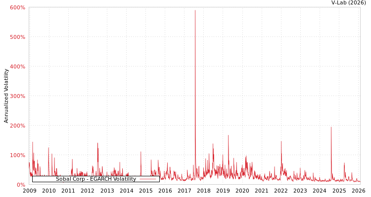 graph of Sobal Corp EGARCH