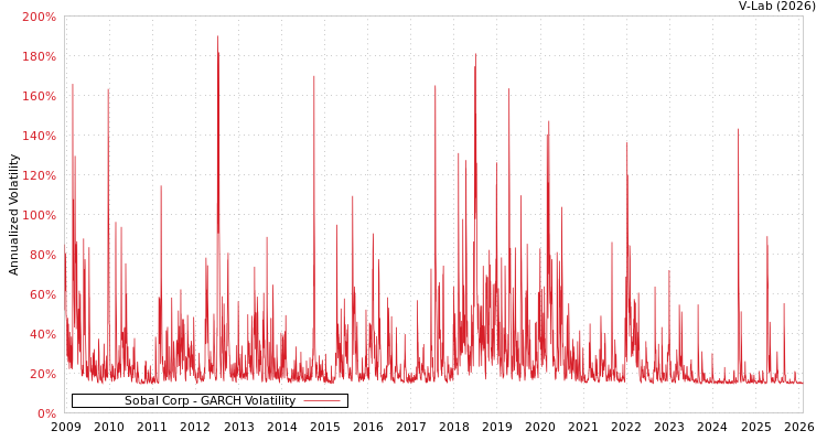 graph of Sobal Corp GARCH