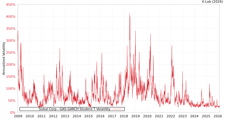 graph of Sobal Corp GAS-GARCH-T