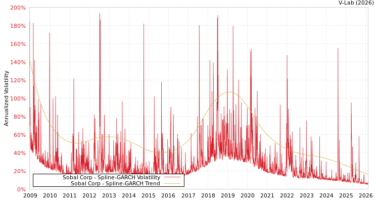 graph of Sobal Corp SGARCH