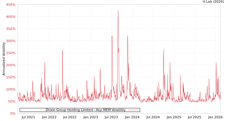 graph of Zhixin Group Holding Limited AMEM