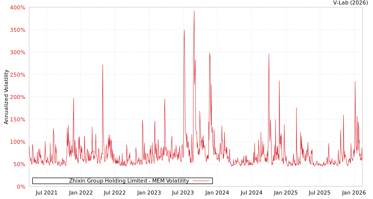 graph of Zhixin Group Holding Limited MEM