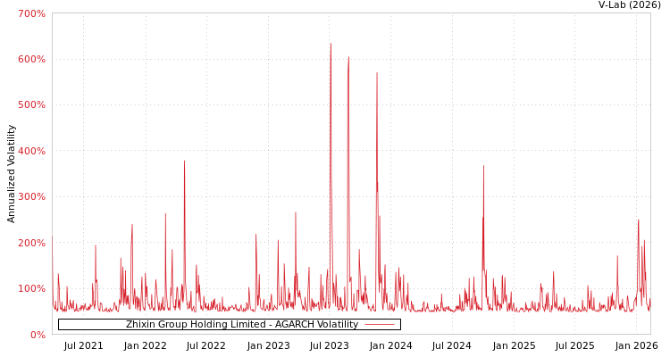 graph of Zhixin Group Holding Limited AGARCH
