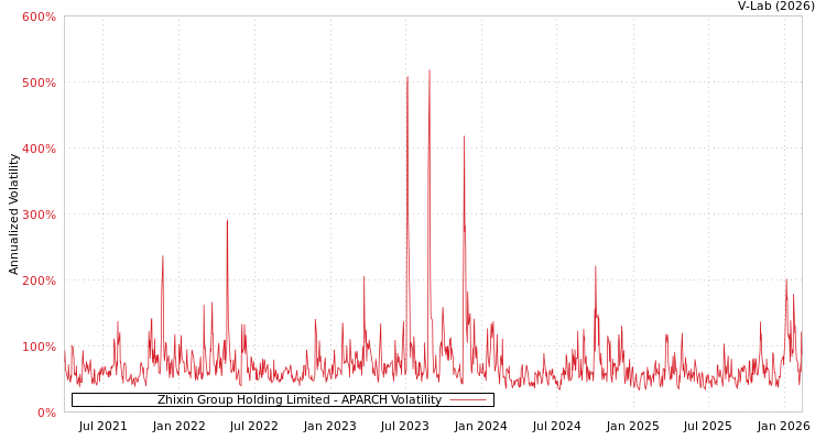 graph of Zhixin Group Holding Limited APARCH