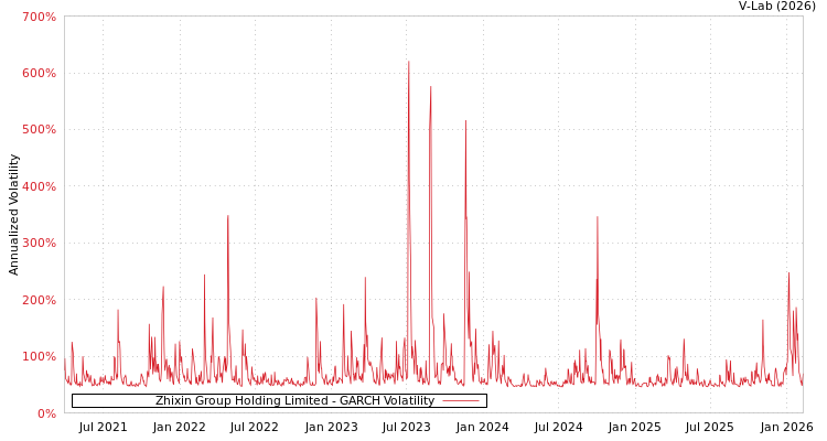 graph of Zhixin Group Holding Limited GARCH
