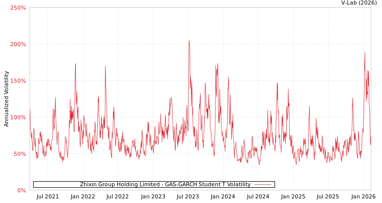 graph of Zhixin Group Holding Limited GAS-GARCH-T