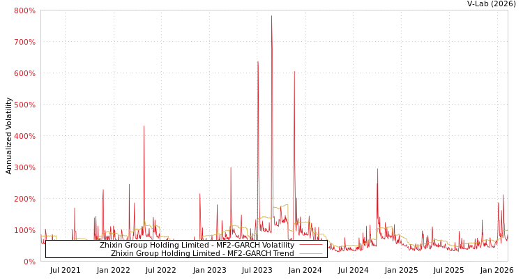 graph of Zhixin Group Holding Limited MF2-GARCH