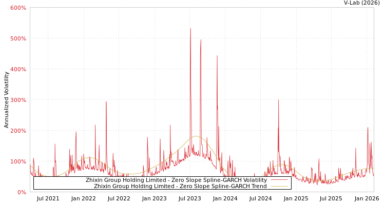 graph of Zhixin Group Holding Limited S0GARCH