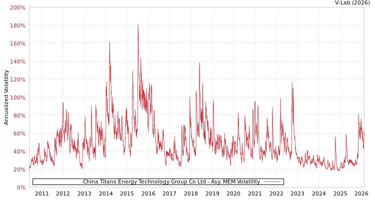 graph of China Titans Energy Technology Group Co Ltd AMEM