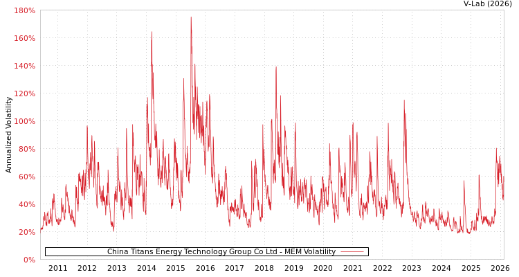 graph of China Titans Energy Technology Group Co Ltd MEM