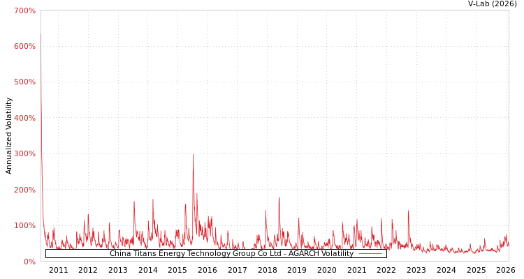 graph of China Titans Energy Technology Group Co Ltd AGARCH