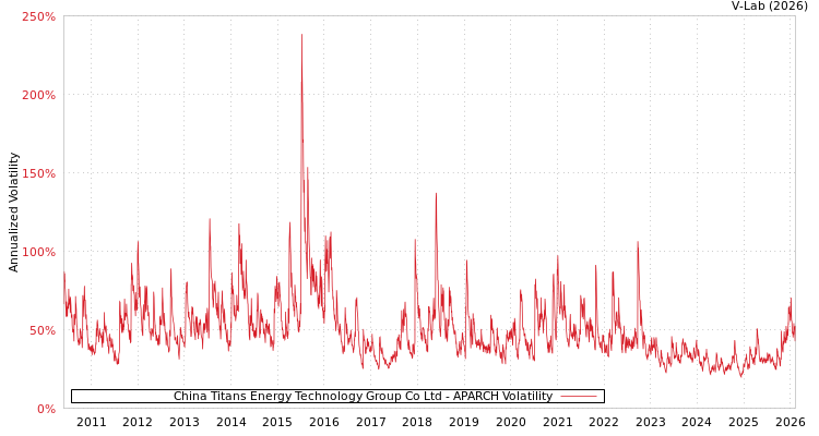 graph of China Titans Energy Technology Group Co Ltd APARCH