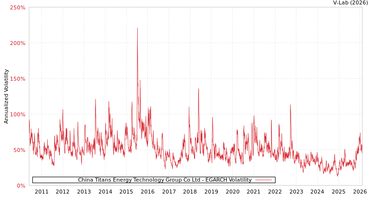 graph of China Titans Energy Technology Group Co Ltd EGARCH