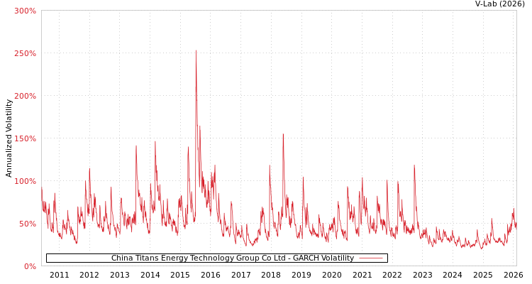 graph of China Titans Energy Technology Group Co Ltd GARCH