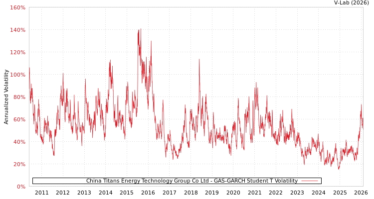 graph of China Titans Energy Technology Group Co Ltd GAS-GARCH-T