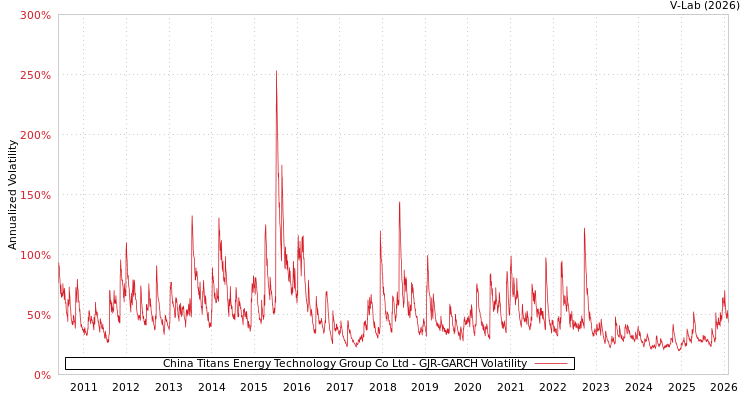 graph of China Titans Energy Technology Group Co Ltd GJR-GARCH
