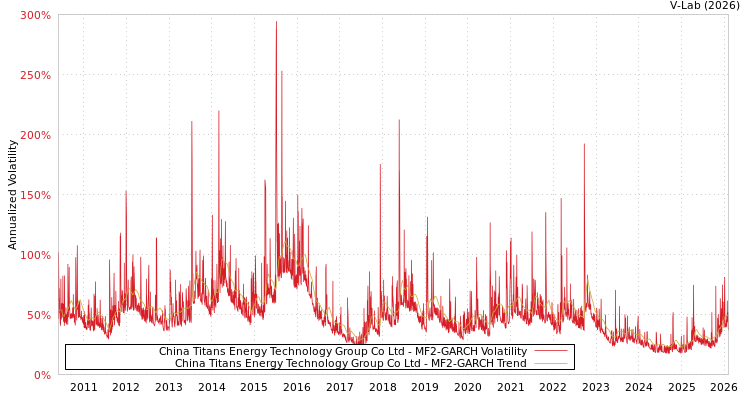 graph of China Titans Energy Technology Group Co Ltd MF2-GARCH