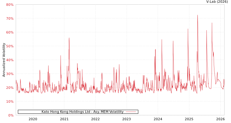 graph of Kato Hong Kong Holdings Ltd AMEM