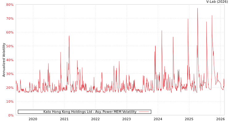 graph of Kato Hong Kong Holdings Ltd APMEM