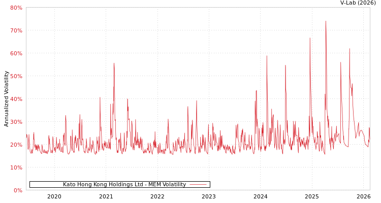 graph of Kato Hong Kong Holdings Ltd MEM